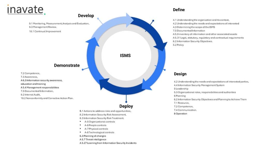 Inavate Consulting 5d methodology